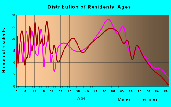 Age and Sex of Residents in zip code 37806