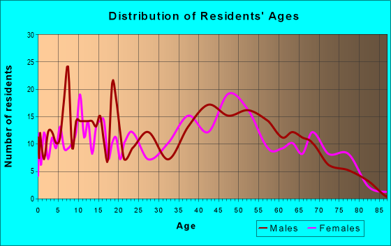 Age and Sex of Residents in zip code 37810