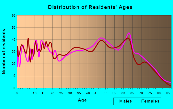 Age and Sex of Residents in zip code 37818