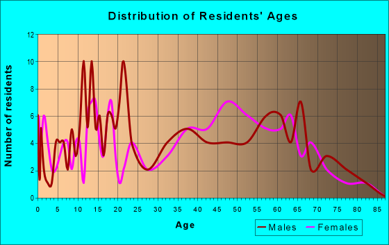 Age and Sex of Residents in zip code 37819