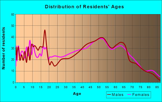 Age and Sex of Residents in zip code 37826