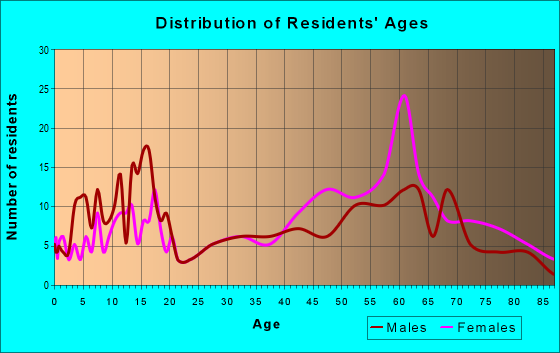 Age and Sex of Residents in zip code 37828
