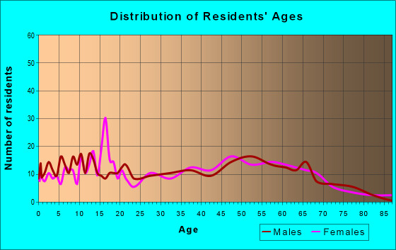 Age and Sex of Residents in zip code 37829