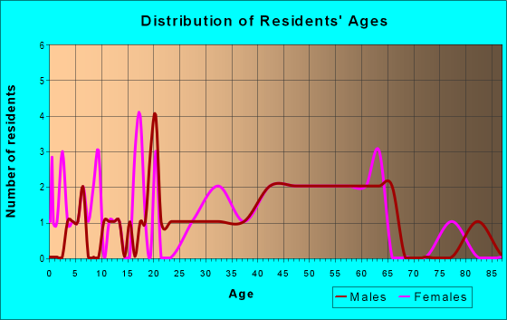 Age and Sex of Residents in zip code 37848