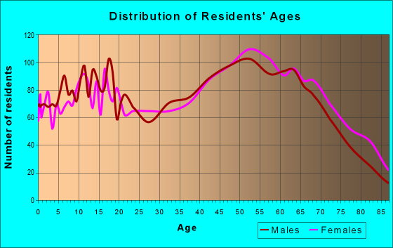 Age and Sex of Residents in zip code 37854
