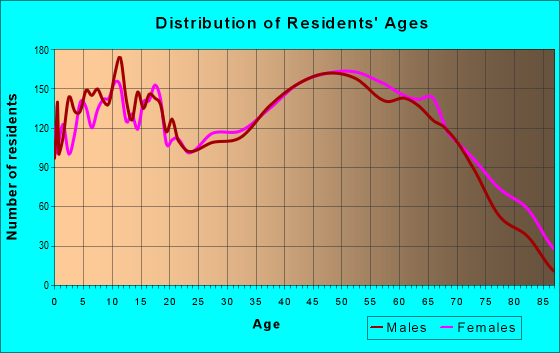 Age and Sex of Residents in zip code 37857