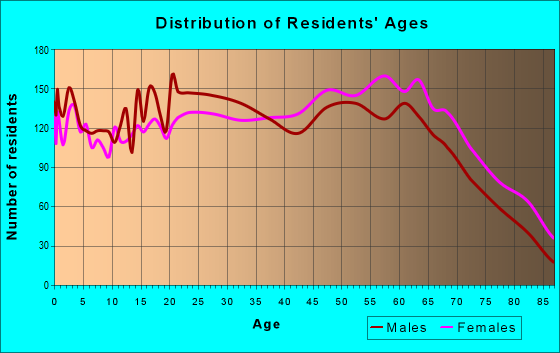 Age and Sex of Residents in zip code 37862