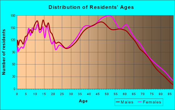 Age and Sex of Residents in zip code 37865