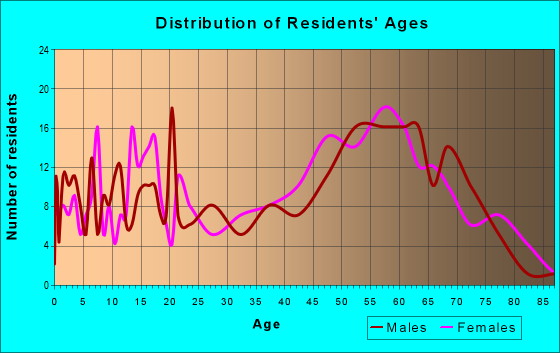 Age and Sex of Residents in zip code 37866