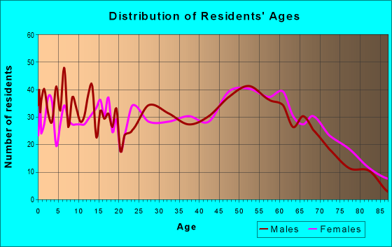 Age and Sex of Residents in zip code 37869