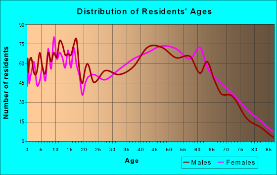 Age and Sex of Residents in zip code 37871