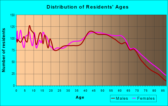 Age and Sex of Residents in zip code 37874