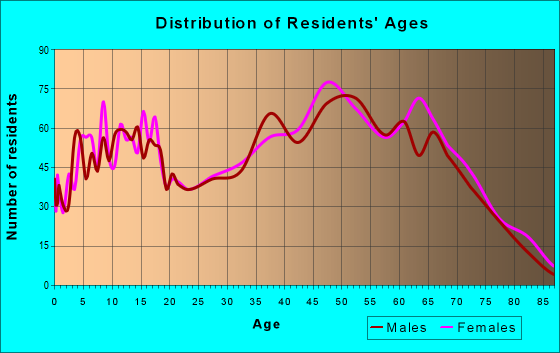 Age and Sex of Residents in zip code 37877