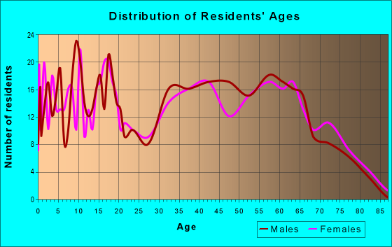 Age and Sex of Residents in zip code 37881