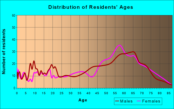 Age and Sex of Residents in zip code 37882