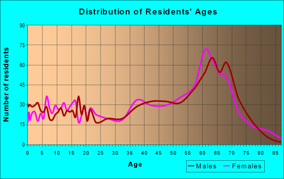Age and Sex of Residents in zip code 37885