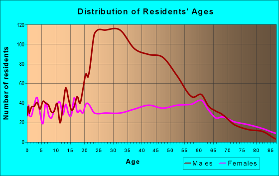 Age and Sex of Residents in zip code 37887