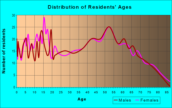 Age and Sex of Residents in zip code 37888