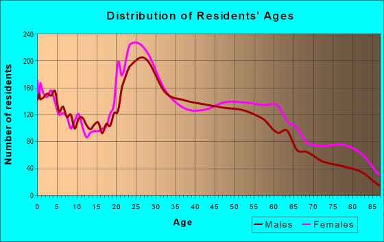 Age and Sex of Residents in zip code 37912