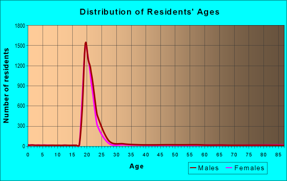 Age and Sex of Residents in zip code 37916
