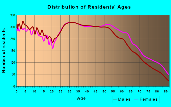Age and Sex of Residents in zip code 37918