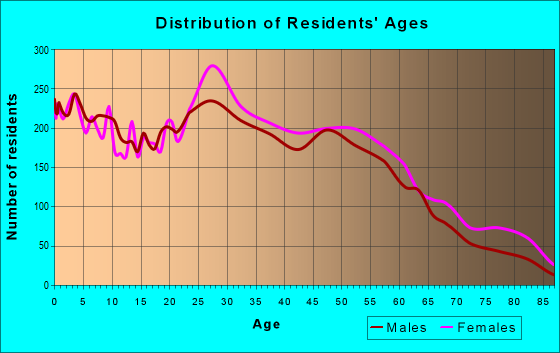 Age and Sex of Residents in zip code 37921