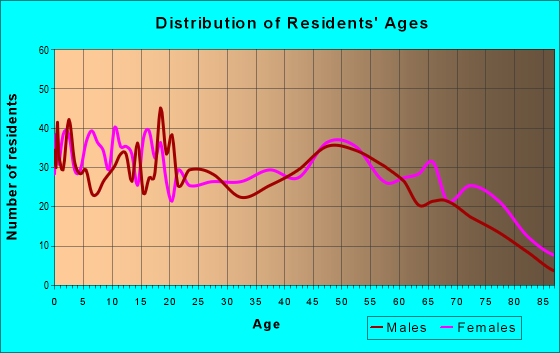 Age and Sex of Residents in zip code 38001