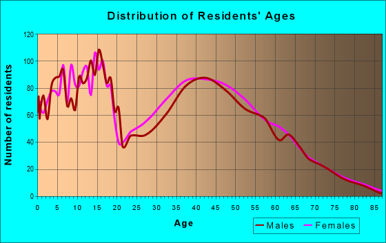 Age and Sex of Residents in zip code 38004