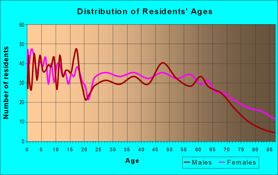 Age and Sex of Residents in zip code 38006