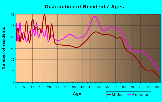 Age and Sex of Residents in zip code 38008