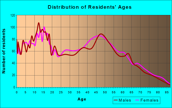 Age and Sex of Residents in zip code 38011