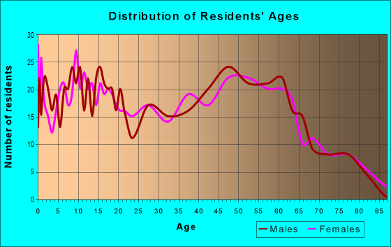 Age and Sex of Residents in zip code 38015