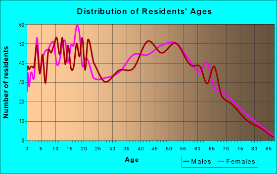 Age and Sex of Residents in zip code 38023