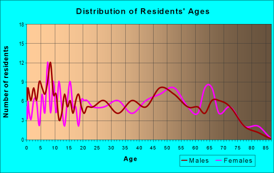 Age and Sex of Residents in zip code 38030