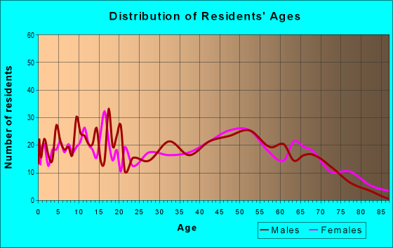 Age and Sex of Residents in zip code 38034