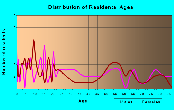 Age and Sex of Residents in zip code 38036