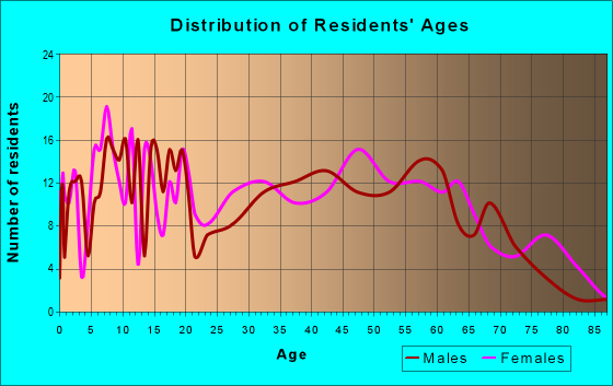 Age and Sex of Residents in zip code 38037