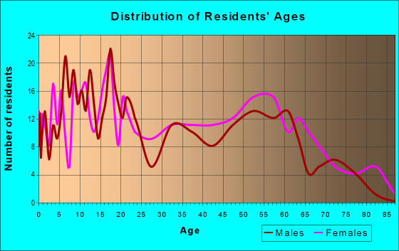 Age and Sex of Residents in zip code 38039