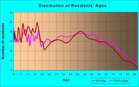 Age and Sex of Residents in zip code 38040