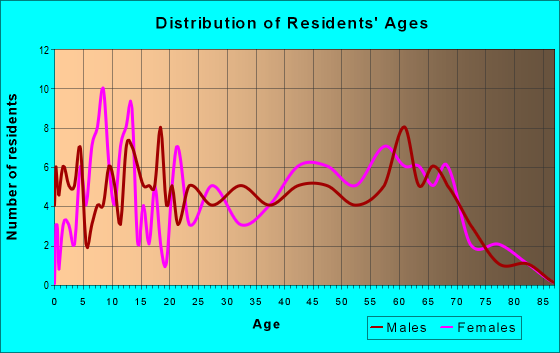 Age and Sex of Residents in zip code 38042