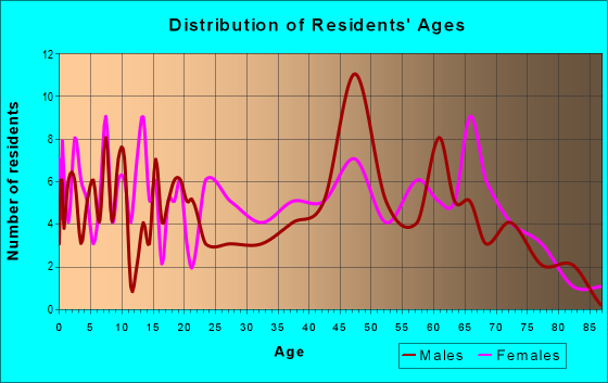 Age and Sex of Residents in zip code 38044