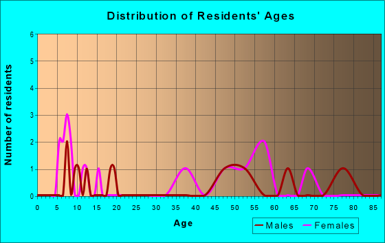 Age and Sex of Residents in zip code 38046