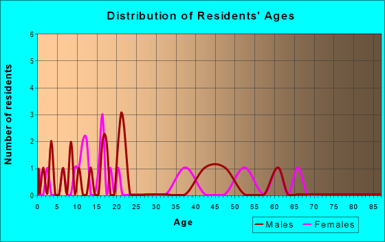 Age and Sex of Residents in zip code 38047