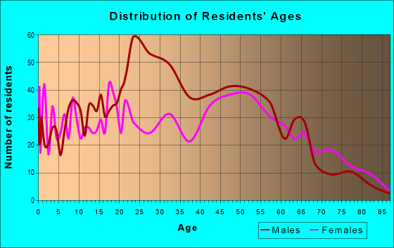 Age and Sex of Residents in zip code 38049