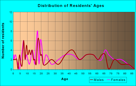 Age and Sex of Residents in zip code 38050
