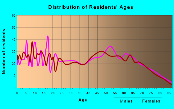 Age and Sex of Residents in zip code 38052