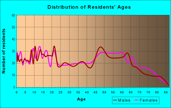 Age and Sex of Residents in zip code 38057