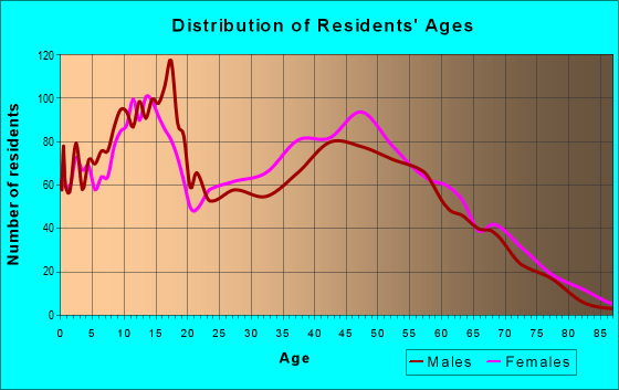 Age and Sex of Residents in zip code 38058