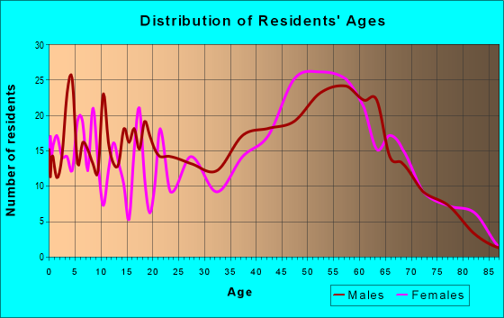 Age and Sex of Residents in zip code 38066