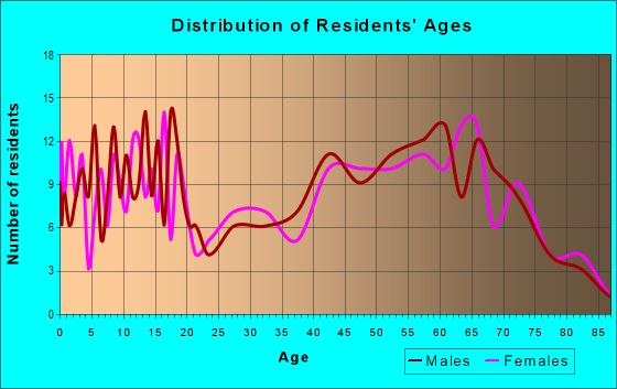Age and Sex of Residents in zip code 38067